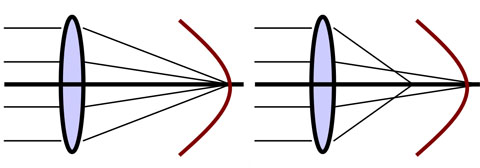 Различия в прохождении лучей через асферическую (слева) и сферическую (справа) оптику